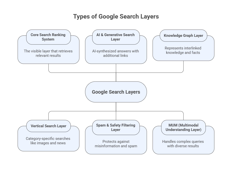 Make Winning SEO strategies with In-Depth Google Search Layers